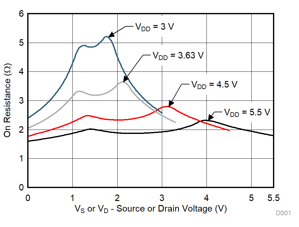 TMUX1111 TMUX1112 TMUX1113 On-Resistance vs Source or Drain Voltage GUID-5412B988-6F53-4A48-9F38-2E41EC80D9AA-low.gif