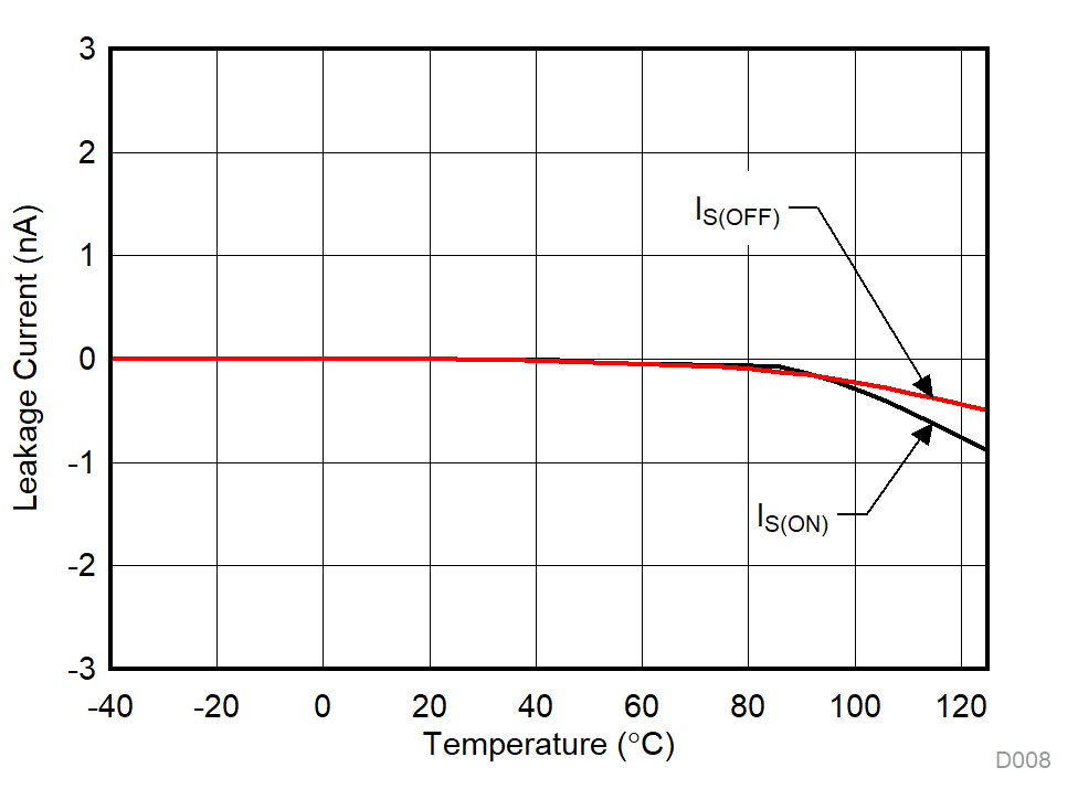 TMUX1111 TMUX1112 TMUX1113 Leakage Current vs Temperature GUID-703F3E61-D460-491B-BBCE-F5A3481A4B99-low.gif