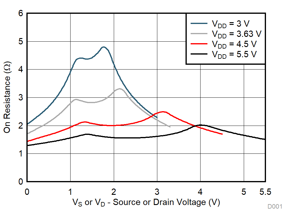 TMUX1101 TMUX1102 On-Resistance vs Source or Drain Voltage GUID-5FC43B18-0129-41EC-8FA2-B9E92807F7DF-low.gif