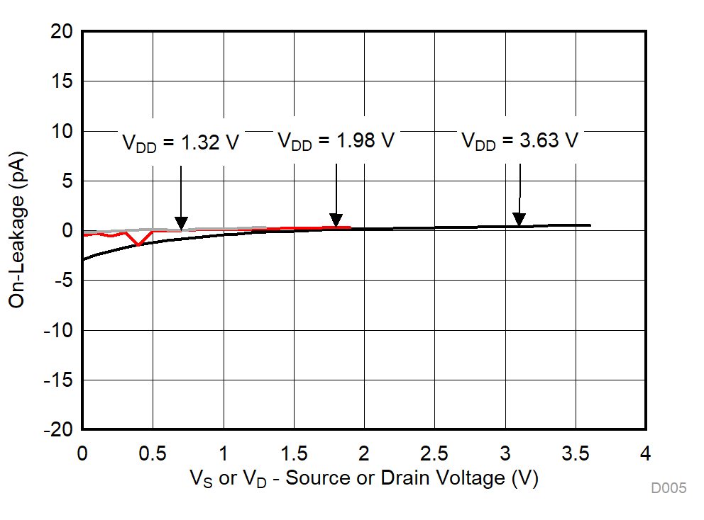 TMUX1101 TMUX1102 On-Leakage vs Source or Drain Voltage GUID-E03EBD68-ABD7-4113-81BE-A1D2A46B4161-low.gif