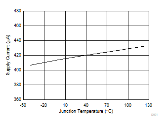 TPS56C230 D001-SupplyCurrent.gif