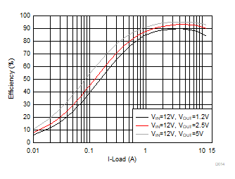 TPS56C230 D014-EfficiencyFccm.gif