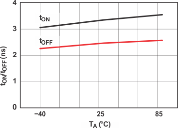 TS5A63157 typ7_cds203.gif