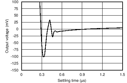 TLV9061-Q1 TLV9062-Q1 TLV9064-Q1 大信號建立時間(負(fù)) GUID-BE308DAE-0667-44D4-A57D-12CD8C7306C9-low.png