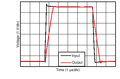 TLV9061-Q1 TLV9062-Q1 TLV9064-Q1 大信號階躍響應(yīng) GUID-DAF5500C-CD6B-4B72-BEA7-B7F04AEB0309-low.png