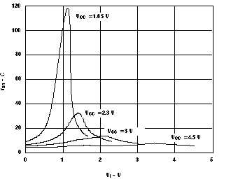SN74LVC1G3157-Q1 典型 Ron 與輸入電壓 (VI) 之間的函數(shù)關系（VI = 0 至 VCC）