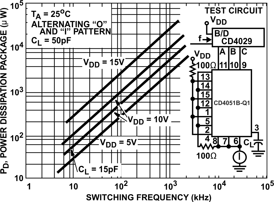 CD4051B-Q1 Dynamic Power Dissipation vs Switching Frequency (CD4051B-Q1)
