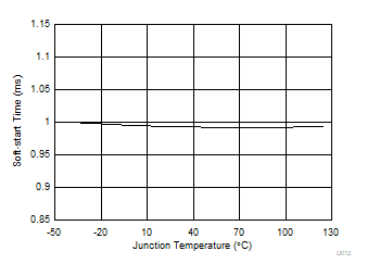 TPS566235 D012-Soft-startTime.gif