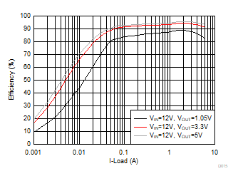 TPS566235 D015-EfficiencyOOA.gif