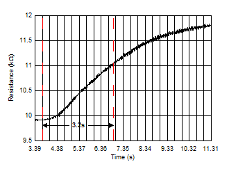 TMP61-Q1 熱響應時間(DEC 和 DYA 封裝) GUID-1DC710CB-728A-4856-8CE5-0E678E6A7872-low.gif