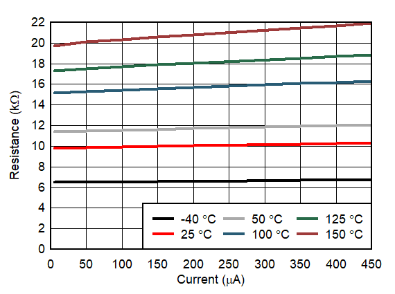 TMP61-Q1 電源相關電阻與偏置電流間的關系 GUID-20200917-CA0I-TV97-45N9-VWPKN25DVZR6-low.gif