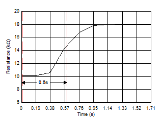 TMP61-Q1 熱響應時間(DEC 封裝) GUID-9F5A5702-CD14-4281-BBD3-0281EA00A71C-low.gif