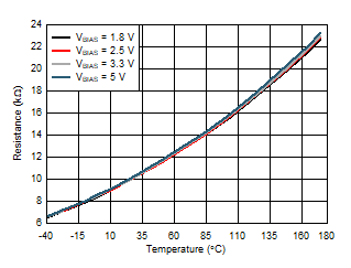 TMP61-Q1 使用多個偏置電壓時的汽車類 0 級電阻與環(huán)境溫度間的關系 GUID-D92C9C33-BBF8-4A6E-98D9-889A4ADDC36B-low.gif