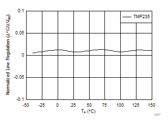 線路調(diào)節(jié) (Δ°C/ΔVDD) 與環(huán)境溫度間的關(guān)系 GUID-060FDA7A-5EBE-45CA-B408-5A1EE98E3545-low.gif