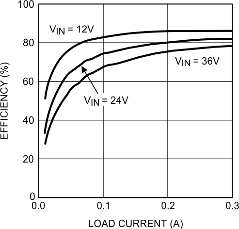 LM2840-Q1 LM2841-Q1 LM2842-Q1 30036719.gif