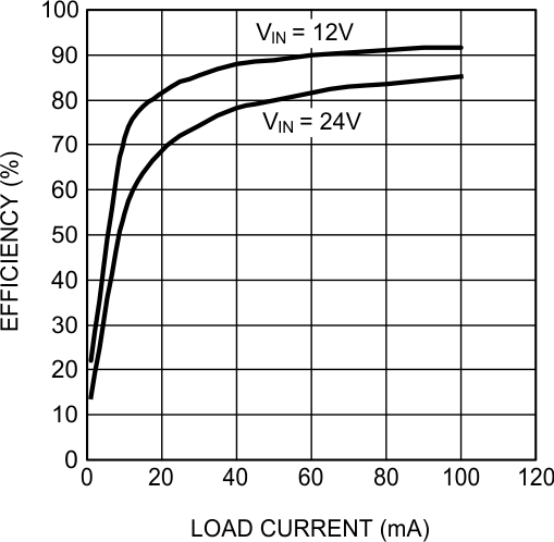 LM2840-Q1 LM2841-Q1 LM2842-Q1 30036720.gif