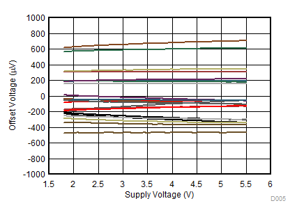 TLV9001-Q1 TLV9002-Q1 TLV9004-Q1 失調(diào)電壓與電源電壓間的關(guān)系 TLV9001-Q1 TLV9002-Q1 TLV9004-Q1 失調(diào)電壓與電源電壓間的關(guān)系