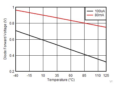 LM5108 Boot
Diode Forward Voltage Drop GUID-555CCA96-6634-441D-B9EA-46F5DBE99677-low.gif