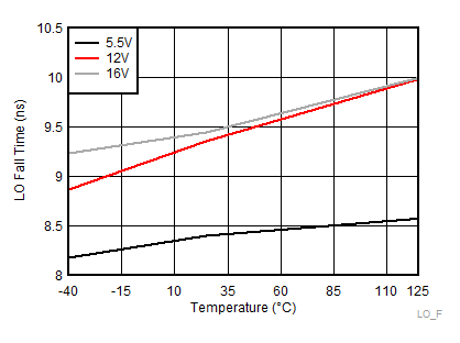 LM5108 LO
Fall Time GUID-83350D20-244E-4D13-87C5-A21FF9268AD9-low.gif
