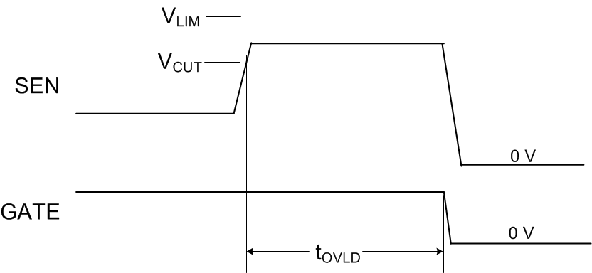 TPS23881 overcurrent_fault_SLUSD53.gif