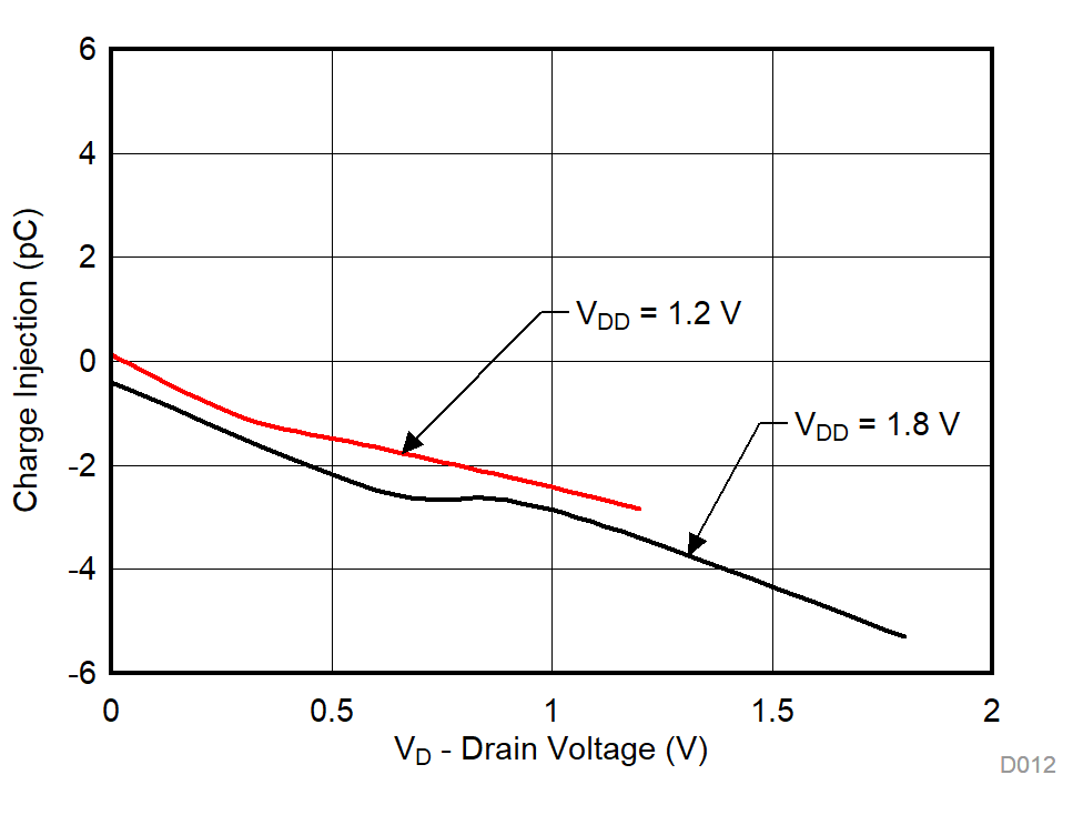 TMUX1136 電荷注入與漏極電壓間的關(guān)系 GUID-07EAD574-961D-4E42-99C1-A2481F08E575-low.gif