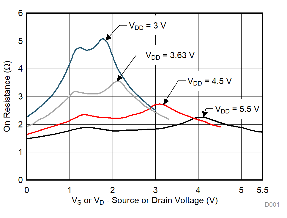 TMUX1136 導(dǎo)通電阻與源極或漏極電壓之間的關(guān)系 GUID-13A0635D-4521-46C8-88F3-AF3D973623DF-low.gif