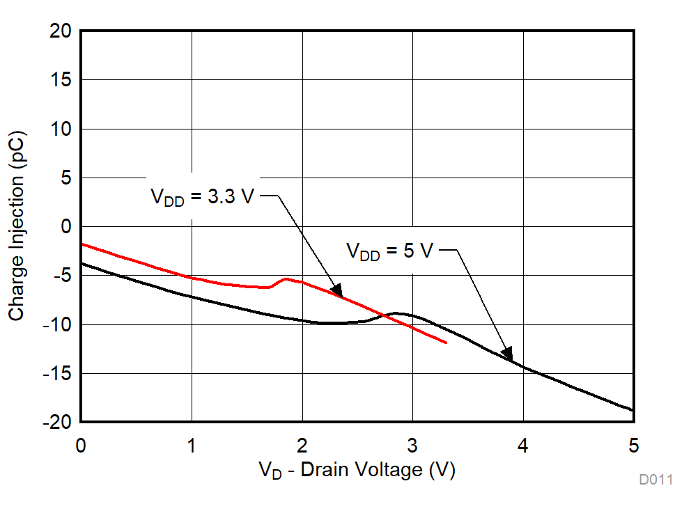 TMUX1136 電荷注入與漏極電壓間的關(guān)系 GUID-FCA1C941-0365-479D-89B8-0B28553A7B6A-low.gif