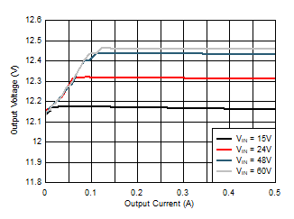 LM5163-Q1 Load and Line Regulation Performance LM5163-Q1 Load and Line Regulation Performance