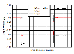 THS6222 Small-Signal Pulse Response THS6222 Small-Signal Pulse Response