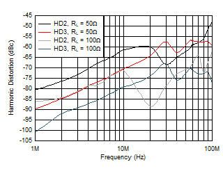 THS6222 Harmonic Distortion vs Frequency THS6222 Harmonic Distortion vs Frequency