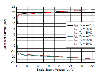 THS6222 Quiescent Current vs Single-Supply Voltage THS6222 Quiescent Current vs Single-Supply Voltage