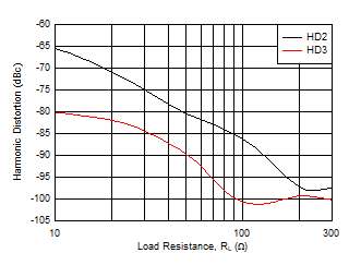 THS6222 Harmonic Distortion vs RL THS6222 Harmonic Distortion vs RL