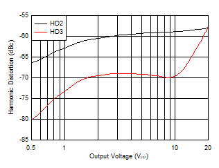 THS6222 Harmonic Distortion vs VO THS6222 Harmonic Distortion vs VO