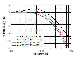 THS6222 Small-Signal Frequency Response THS6222 Small-Signal Frequency Response