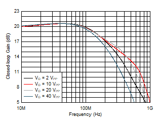THS6222 Large-Signal Frequency Response vs VO THS6222 Large-Signal Frequency Response vs VO