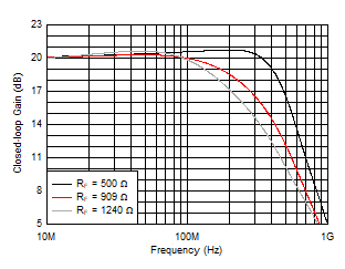 THS6222 Small-Signal Frequency Response vs RF THS6222 Small-Signal Frequency Response vs RF