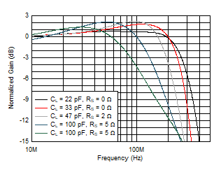 THS6222 Small-Signal Frequency Response vs CLOAD THS6222 Small-Signal Frequency Response vs CLOAD