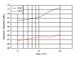 THS6222 Harmonic Distortion vs Gain THS6222 Harmonic Distortion vs Gain