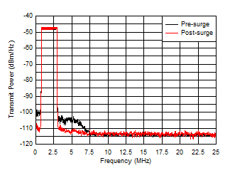 THS6222 China SGCC HPLC Band2 Pre-Surge and Post-Surge THS6222 China SGCC HPLC Band2 Pre-Surge and Post-Surge