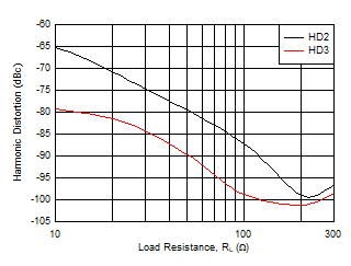 THS6222 Harmonic Distortion vs RL THS6222 Harmonic Distortion vs RL