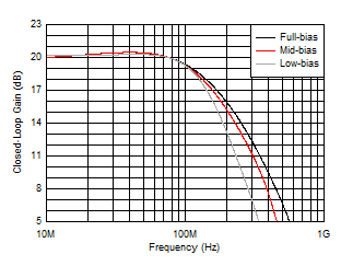 THS6222 Large-Signal Frequency Response vs Bias Modes THS6222 Large-Signal Frequency Response vs Bias Modes