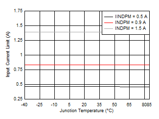 BQ25618 BQ25619 Input Current Limit vs Junction Temperature BQ25618 BQ25619 Input Current Limit vs Junction Temperature