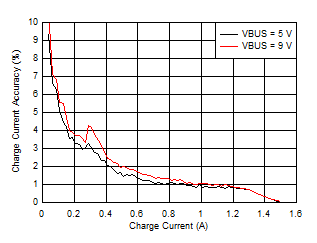 BQ25618 BQ25619 Charge Current Accuracy BQ25618 BQ25619 Charge Current Accuracy