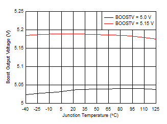 BQ25618 BQ25619 Boost Output Voltage vs Junction Temperature BQ25618 BQ25619 Boost Output Voltage vs Junction Temperature