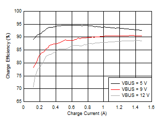 BQ25618 BQ25619 Charge Efficiency BQ25618 BQ25619 Charge Efficiency