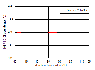BQ25618 BQ25619 Battery Charge Voltage vs Junction Temperature BQ25618 BQ25619 Battery Charge Voltage vs Junction Temperature