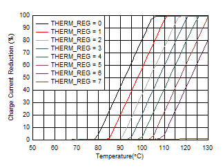 BQ25155 Charge Current Thermal Regulation GUID-01D0DA93-3456-43D9-971C-5735BBD8C9D4-low.gif
