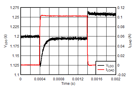 BQ25155 LDO Load Transient - VLDO = 1.2V GUID-2FD582B6-DC02-4A87-9534-35332FCE1B6F-low.png