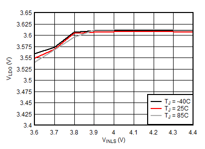 BQ25155 LDO Line Regulation (VLDO = 3.6 V) GUID-3DF31F28-E582-4DCF-8215-7C47C5FD1B16-low.gif