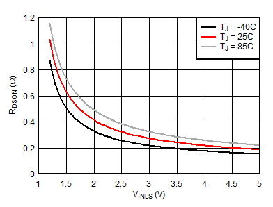BQ25155 LS/LDO Switch On Resistance vs. VINLS GUID-6777CB03-0C40-4ED1-8261-0C130E0E7228-low.gif